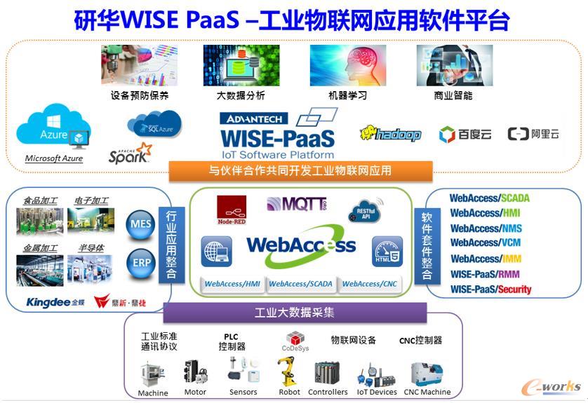 聚合生態，研華WISE-PaaS釋放物聯魅力 網絡與信息安全軟件開發